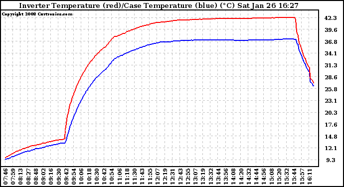 Solar PV/Inverter Performance Inverter Operating Temperature