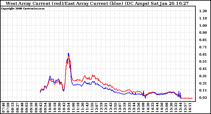 Solar PV/Inverter Performance Photovoltaic Panel Current Output