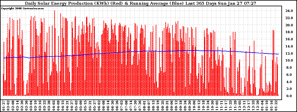 Solar PV/Inverter Performance Daily Solar Energy Production Running Average Last 365 Days