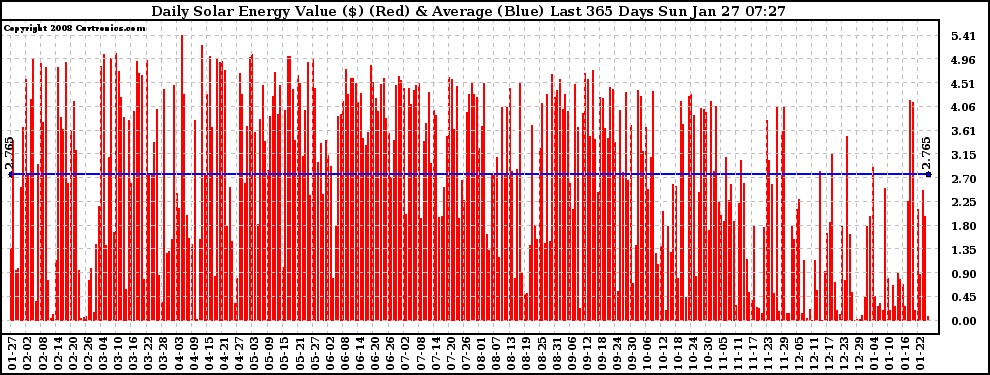 Solar PV/Inverter Performance Daily Solar Energy Production Value Last 365 Days