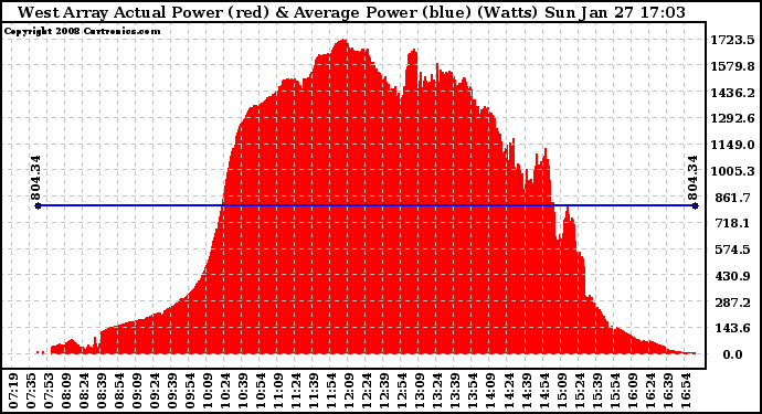 Solar PV/Inverter Performance West Array Actual & Average Power Output