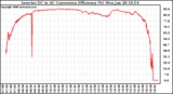 Solar PV/Inverter Performance Inverter DC to AC Conversion Efficiency