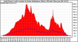 Solar PV/Inverter Performance Grid Power & Solar Radiation