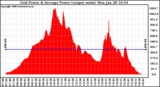 Solar PV/Inverter Performance Inverter Power Output