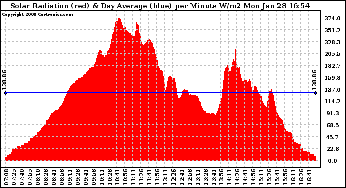 Solar PV/Inverter Performance Solar Radiation & Day Average per Minute