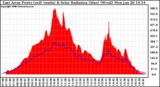 Solar PV/Inverter Performance East Array Power Output & Solar Radiation