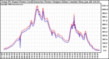 Solar PV/Inverter Performance PV Panel Power Output & Inverter Power Output