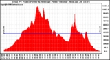 Solar PV/Inverter Performance Total PV Panel Power Output