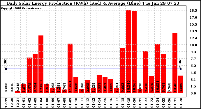 Solar PV/Inverter Performance Daily Solar Energy Production