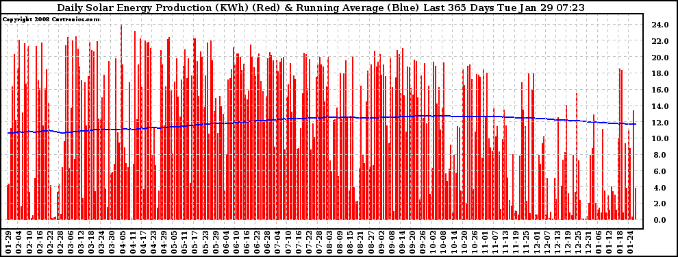 Solar PV/Inverter Performance Daily Solar Energy Production Running Average Last 365 Days
