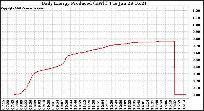 Solar PV/Inverter Performance Daily Energy Production