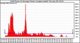 Solar PV/Inverter Performance Inverter Power Output