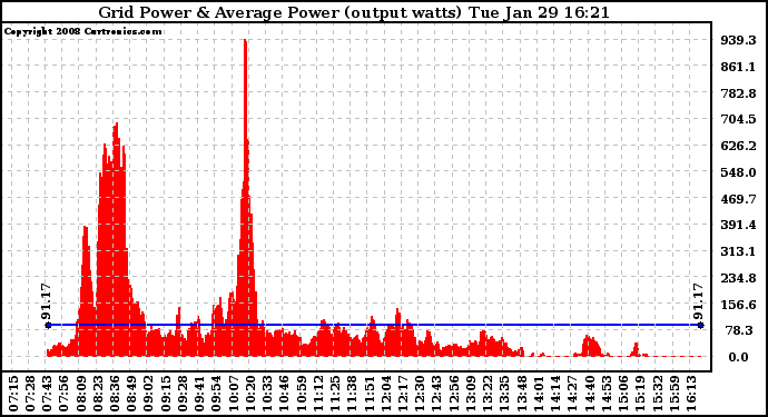 Solar PV/Inverter Performance Inverter Power Output