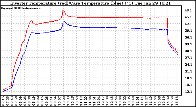 Solar PV/Inverter Performance Inverter Operating Temperature