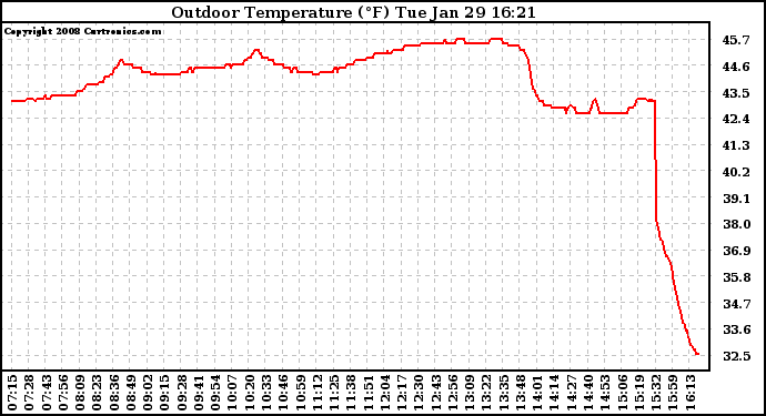 Solar PV/Inverter Performance Outdoor Temperature