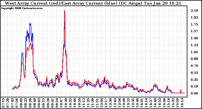 Solar PV/Inverter Performance Photovoltaic Panel Current Output