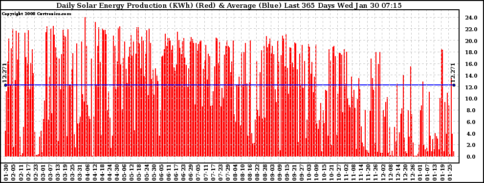 Solar PV/Inverter Performance Daily Solar Energy Production Last 365 Days