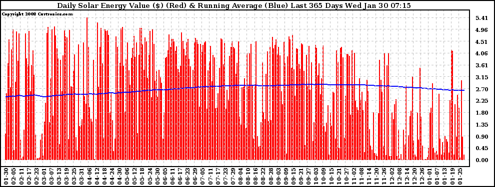 Solar PV/Inverter Performance Daily Solar Energy Production Value Running Average Last 365 Days