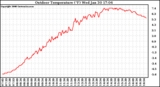 Solar PV/Inverter Performance Outdoor Temperature