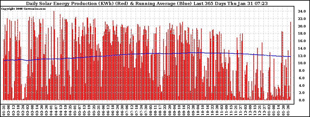 Solar PV/Inverter Performance Daily Solar Energy Production Running Average Last 365 Days