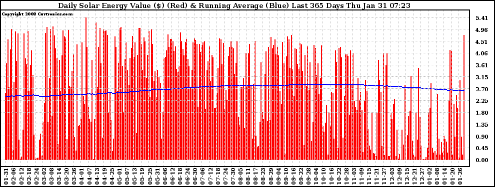 Solar PV/Inverter Performance Daily Solar Energy Production Value Running Average Last 365 Days