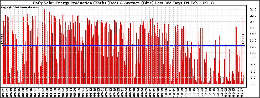 Solar PV/Inverter Performance Daily Solar Energy Production Last 365 Days
