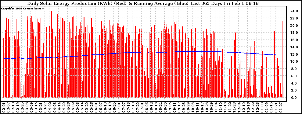 Solar PV/Inverter Performance Daily Solar Energy Production Running Average Last 365 Days