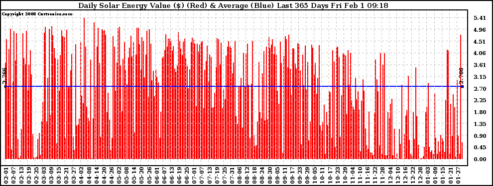 Solar PV/Inverter Performance Daily Solar Energy Production Value Last 365 Days