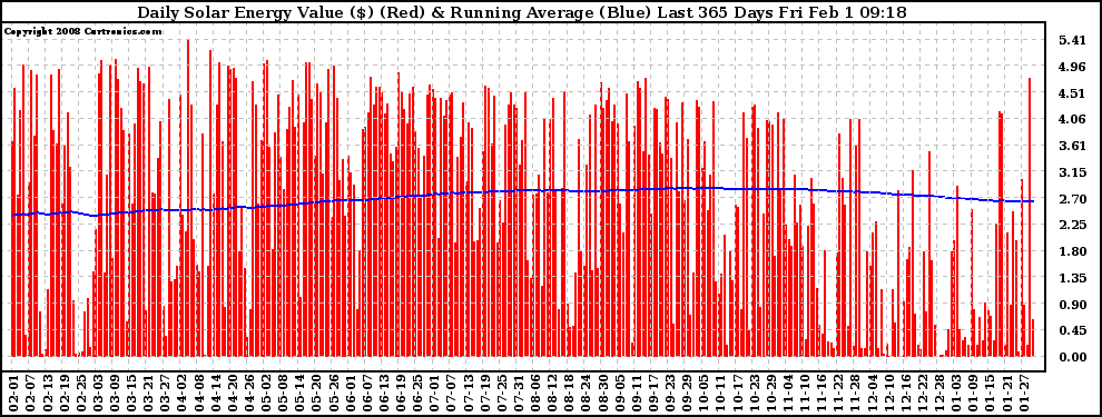 Solar PV/Inverter Performance Daily Solar Energy Production Value Running Average Last 365 Days