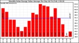 Solar PV/Inverter Performance Monthly Solar Energy Value Average Per Day ($)