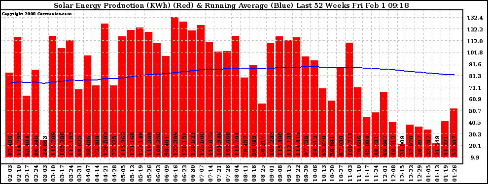 Solar PV/Inverter Performance Weekly Solar Energy Production Running Average Last 52 Weeks
