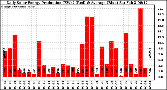 Solar PV/Inverter Performance Daily Solar Energy Production