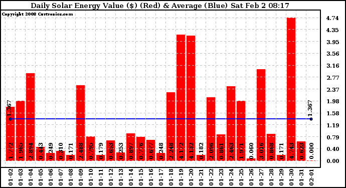Solar PV/Inverter Performance Daily Solar Energy Production Value