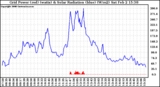 Solar PV/Inverter Performance Grid Power & Solar Radiation