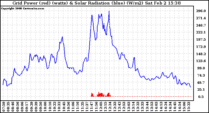 Solar PV/Inverter Performance Grid Power & Solar Radiation
