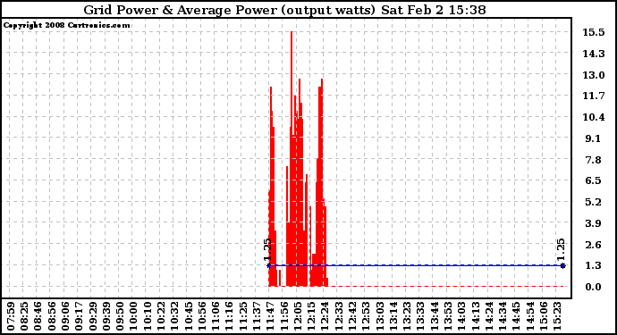 Solar PV/Inverter Performance Inverter Power Output