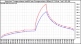 Solar PV/Inverter Performance Inverter Operating Temperature