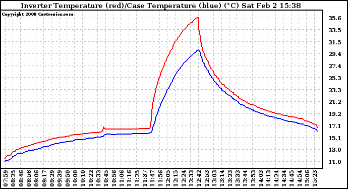 Solar PV/Inverter Performance Inverter Operating Temperature