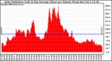 Solar PV/Inverter Performance Solar Radiation & Day Average per Minute