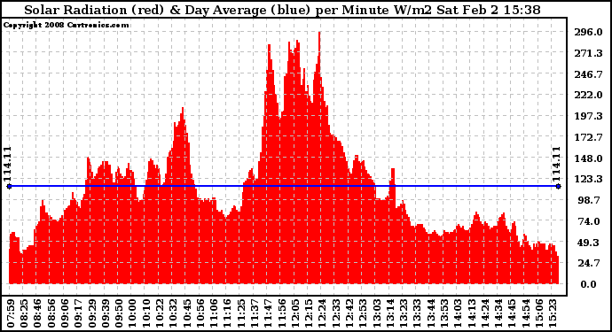 Solar PV/Inverter Performance Solar Radiation & Day Average per Minute