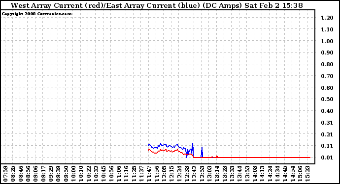 Solar PV/Inverter Performance Photovoltaic Panel Current Output