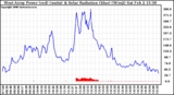 Solar PV/Inverter Performance West Array Power Output & Solar Radiation