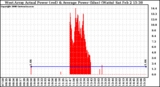 Solar PV/Inverter Performance West Array Actual & Average Power Output