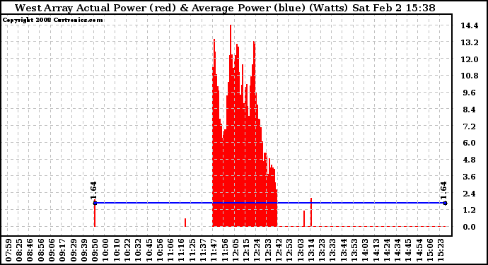 Solar PV/Inverter Performance West Array Actual & Average Power Output