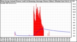 Solar PV/Inverter Performance West Array Actual & Running Average Power Output