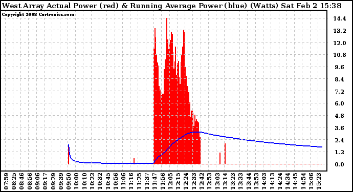 Solar PV/Inverter Performance West Array Actual & Running Average Power Output