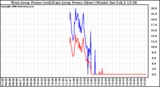 Solar PV/Inverter Performance Photovoltaic Panel Power Output