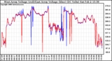 Solar PV/Inverter Performance Photovoltaic Panel Voltage Output