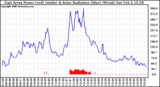 Solar PV/Inverter Performance East Array Power Output & Solar Radiation