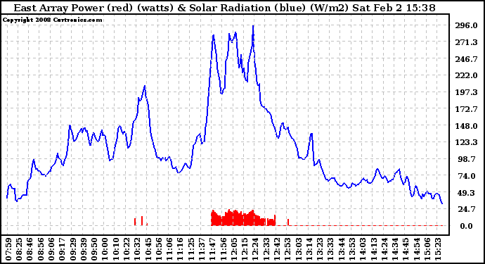 Solar PV/Inverter Performance East Array Power Output & Solar Radiation